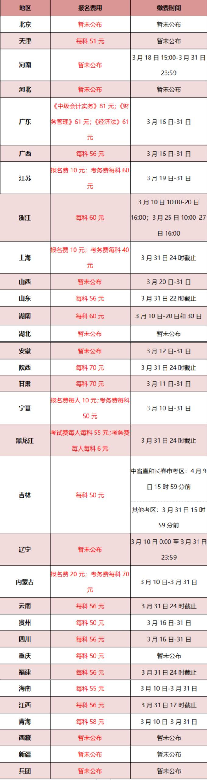 各地区2020年中级会计师报名费用是多少？何时开始缴费？