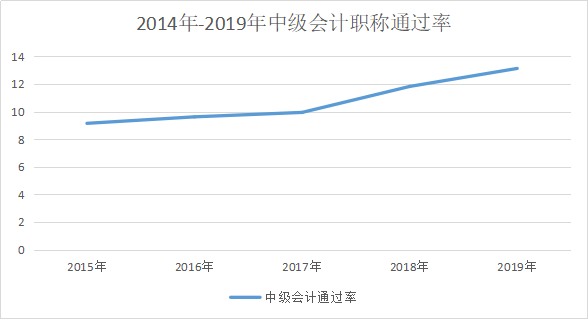 2020年会计中级职称考试难吗？平均通过率仅为10.731%