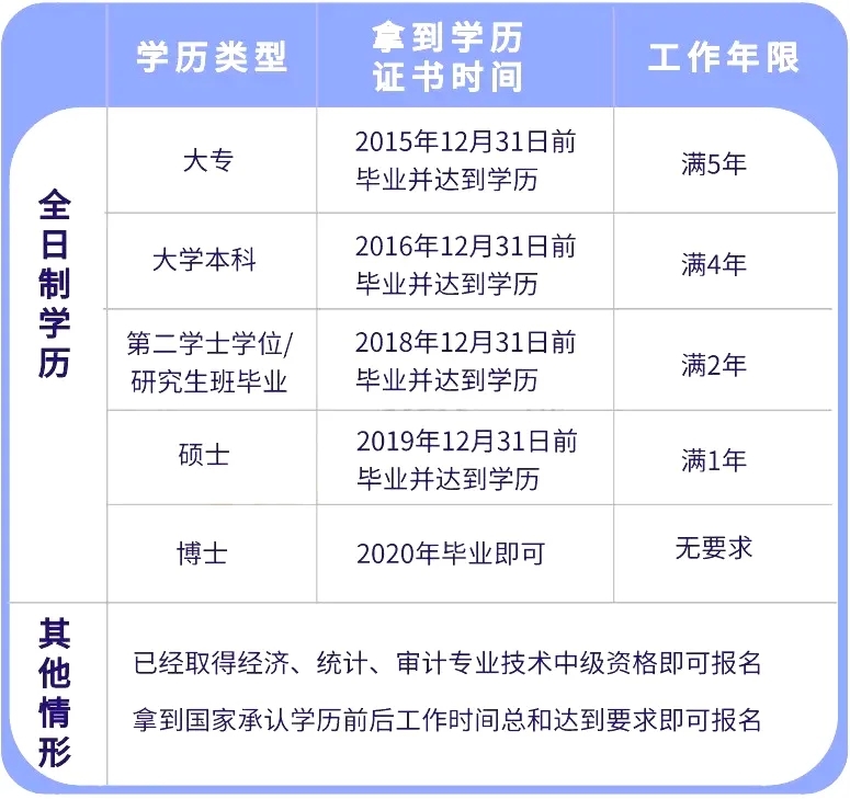 2020年中级会计职称考试报考详解是什么？有哪些注意事项？